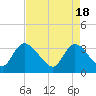 North Santee Bridge tide chart for Thursday, April 18, 2024