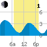 North Santee Bridge tide chart for Monday, April 1, 2024