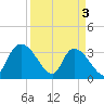 North Santee Bridge tide chart for Wednesday, April 3, 2024