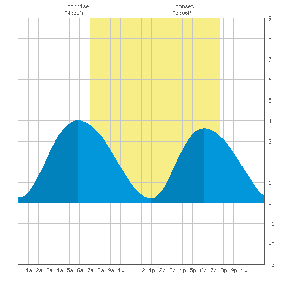 North Santee Bridge tide chart for Thursday, April 4, 2024