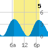 North Santee Bridge tide chart for Friday, April 5, 2024