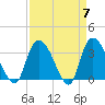 North Santee Bridge tide chart for Sunday, April 7, 2024