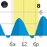 North Santee Bridge tide chart for Monday, April 8, 2024