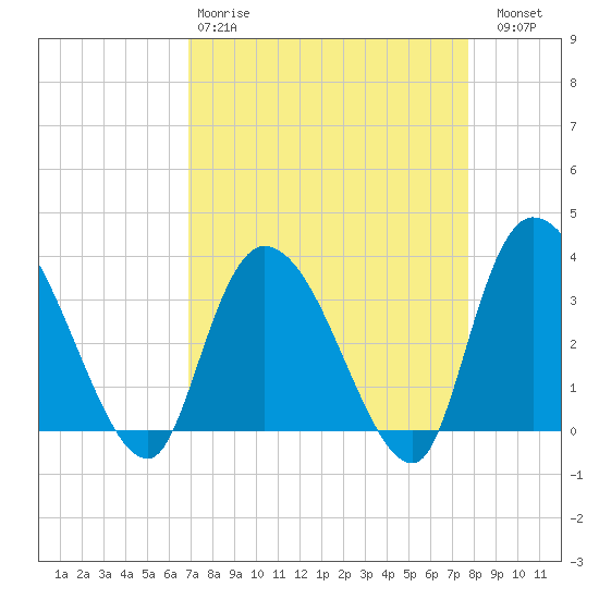 North Santee Bridge tide chart for Tuesday, April 9, 2024