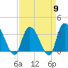 North Santee Bridge tide chart for Tuesday, April 9, 2024