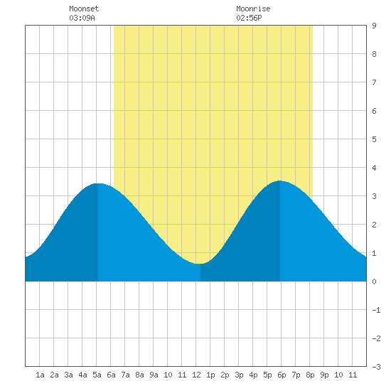 North Santee Bridge tide chart for Friday, May 17, 2024