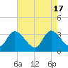North Santee Bridge tide chart for Friday, May 17, 2024