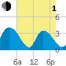 North Santee Bridge tide chart for Wednesday, May 1, 2024