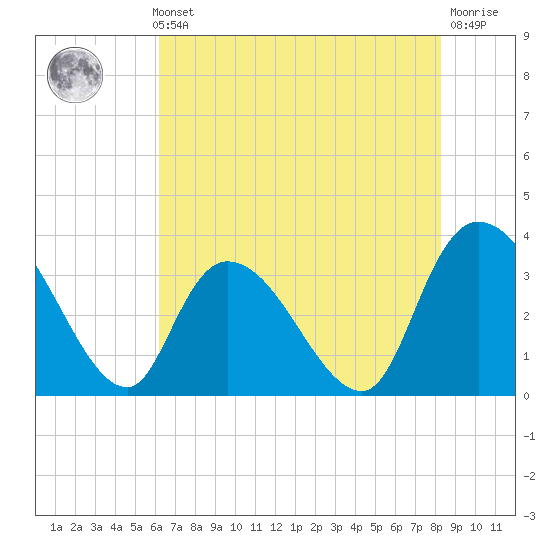 North Santee Bridge tide chart for Thursday, May 23, 2024