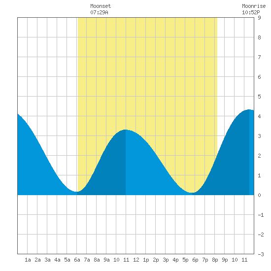 North Santee Bridge tide chart for Saturday, May 25, 2024
