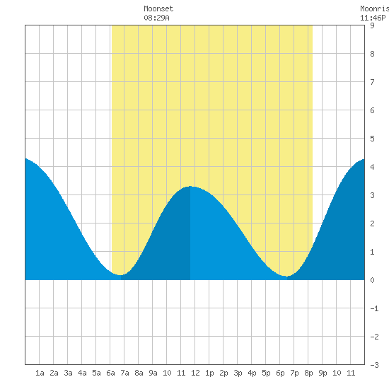 North Santee Bridge tide chart for Sunday, May 26, 2024