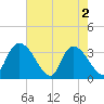 North Santee Bridge tide chart for Thursday, May 2, 2024