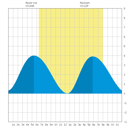 North Santee Bridge tide chart for Friday, May 3, 2024