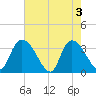 North Santee Bridge tide chart for Friday, May 3, 2024