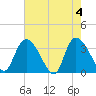 North Santee Bridge tide chart for Saturday, May 4, 2024