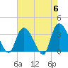 North Santee Bridge tide chart for Monday, May 6, 2024