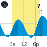 North Santee Bridge tide chart for Tuesday, May 7, 2024