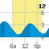 North Santee Bridge tide chart for Wednesday, June 12, 2024