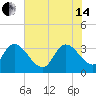 North Santee Bridge tide chart for Friday, June 14, 2024
