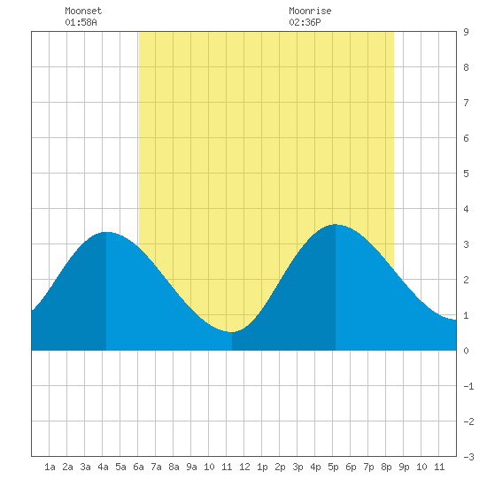North Santee Bridge tide chart for Saturday, June 15, 2024