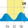 North Santee Bridge tide chart for Sunday, June 16, 2024