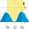 North Santee Bridge tide chart for Saturday, June 1, 2024