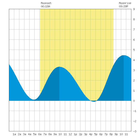 North Santee Bridge tide chart for Saturday, June 22, 2024