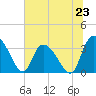 North Santee Bridge tide chart for Sunday, June 23, 2024