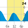 North Santee Bridge tide chart for Monday, June 24, 2024