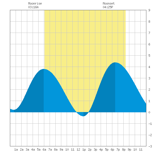 North Santee Bridge tide chart for Sunday, June 2, 2024