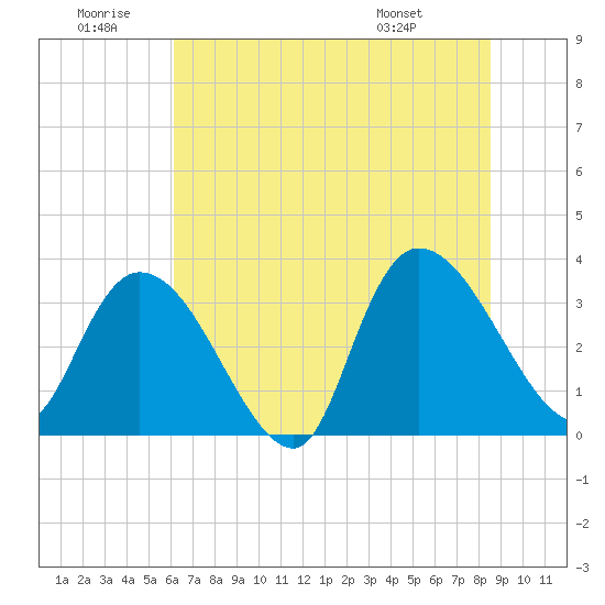 North Santee Bridge tide chart for Sunday, June 30, 2024