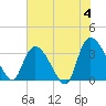 North Santee Bridge tide chart for Tuesday, June 4, 2024