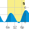 North Santee Bridge tide chart for Wednesday, June 5, 2024