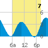 North Santee Bridge tide chart for Friday, June 7, 2024