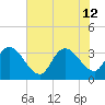 North Santee Bridge tide chart for Friday, July 12, 2024