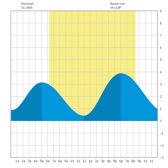 North Santee Bridge tide chart for Tuesday, July 16, 2024
