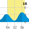 North Santee Bridge tide chart for Tuesday, July 16, 2024