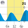 North Santee Bridge tide chart for Sunday, July 21, 2024