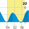 North Santee Bridge tide chart for Monday, July 22, 2024
