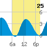North Santee Bridge tide chart for Thursday, July 25, 2024