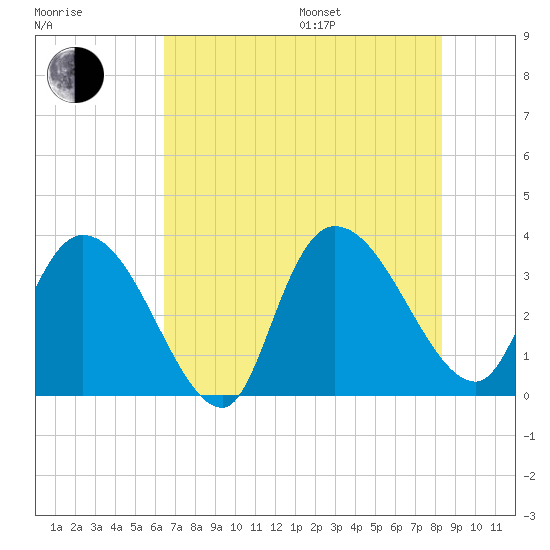 North Santee Bridge tide chart for Saturday, July 27, 2024