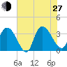 North Santee Bridge tide chart for Saturday, July 27, 2024