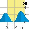 North Santee Bridge tide chart for Monday, July 29, 2024