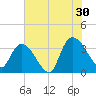 North Santee Bridge tide chart for Tuesday, July 30, 2024