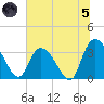 North Santee Bridge tide chart for Friday, July 5, 2024