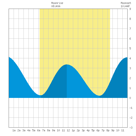 North Santee Bridge tide chart for Monday, July 8, 2024
