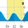 North Santee Bridge tide chart for Monday, July 8, 2024