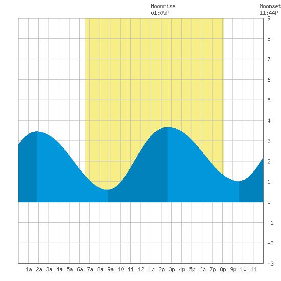 North Santee Bridge tide chart for Sunday, August 11, 2024