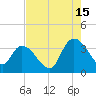 North Santee Bridge tide chart for Thursday, August 15, 2024