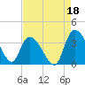 North Santee Bridge tide chart for Sunday, August 18, 2024